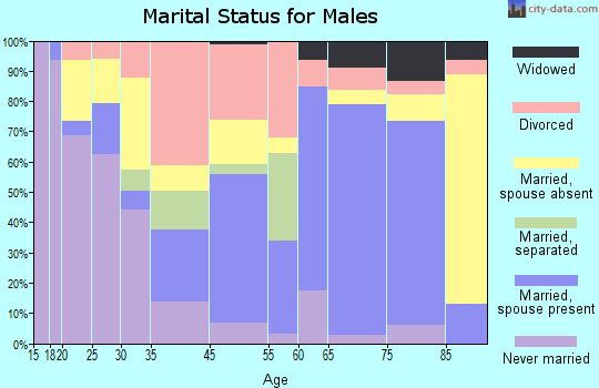 Sayre marital status for males