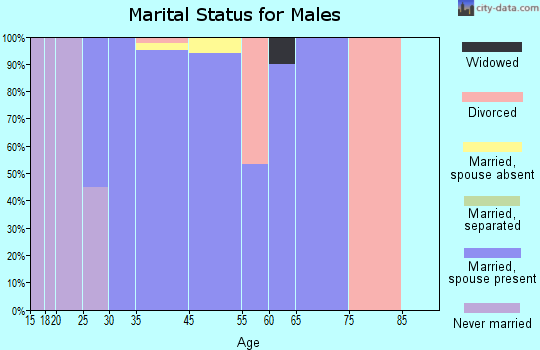Sequoyah marital status for males
