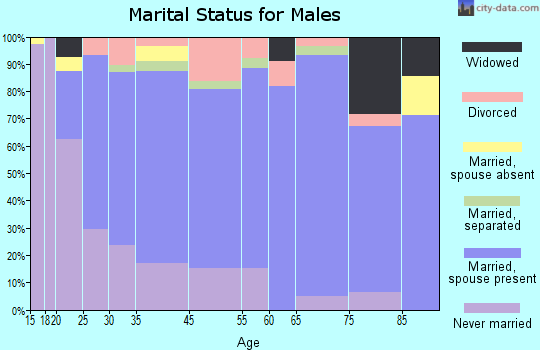 Gordo marital status for males