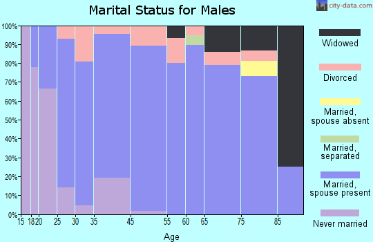Shattuck marital status for males