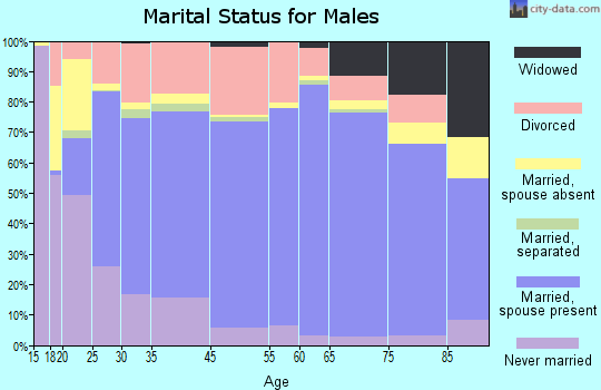 Shawnee marital status for males