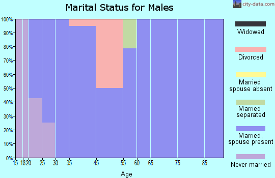 Simms marital status for males