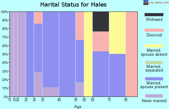 Soper marital status for males