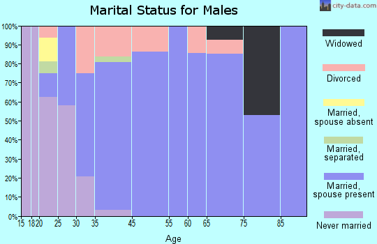 South Coffeyville marital status for males