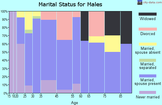 Sperry marital status for males