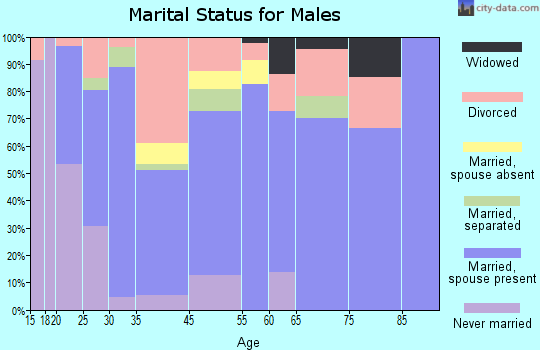 Spiro marital status for males