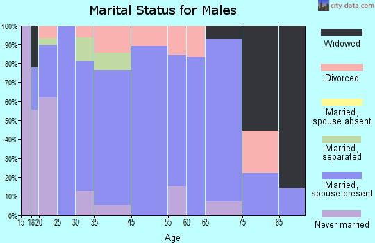 Sterling marital status for males