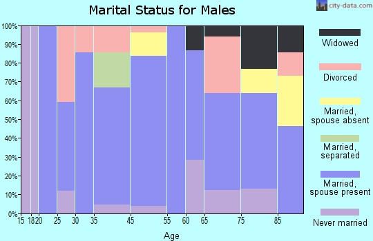 Stigler marital status for males