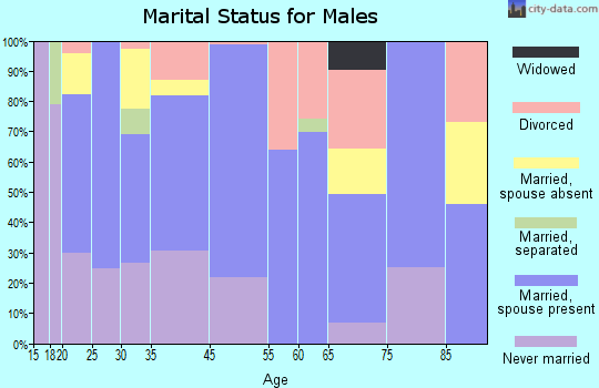 Stilwell marital status for males
