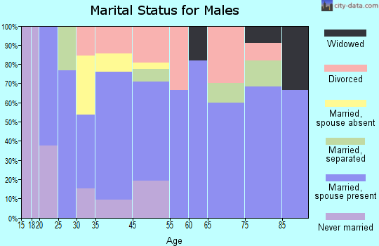 Stonewall marital status for males