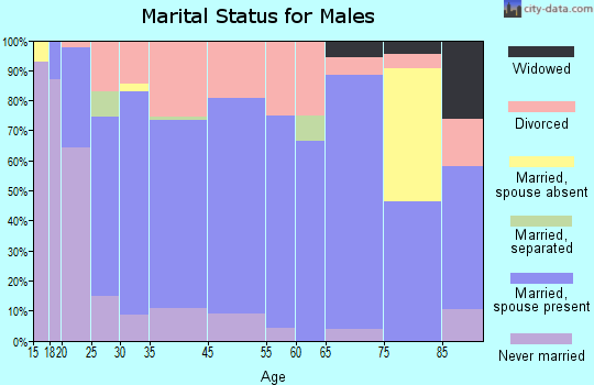 Stratford marital status for males