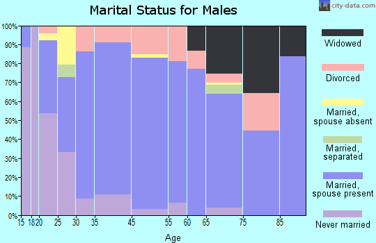Sulphur marital status for males
