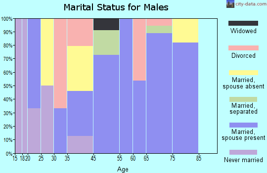 Taft marital status for males