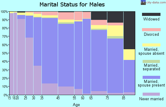 Cupertino marital status for males