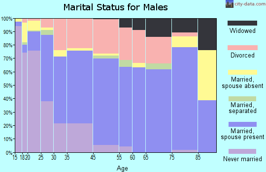 Tahlequah marital status for males