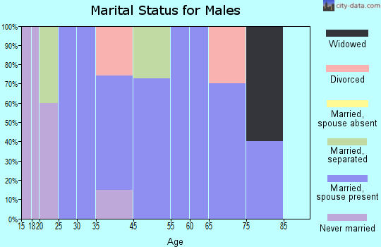 Talala marital status for males