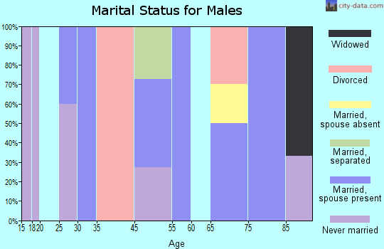 Tatums marital status for males