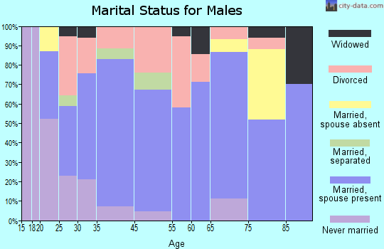Temple marital status for males