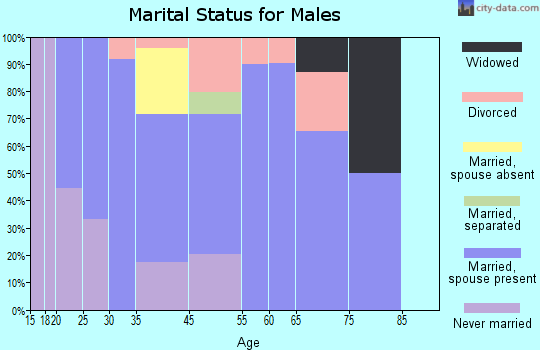 Tenkiller marital status for males
