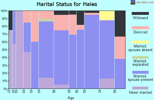 Texanna marital status for males