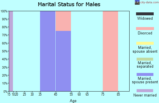 Texola marital status for males