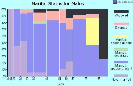 Thomas marital status for males
