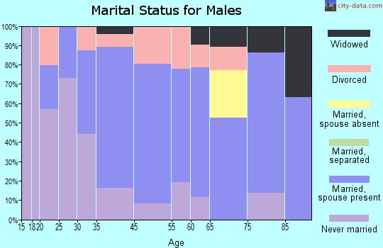 Cutten marital status for males
