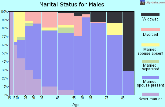 Tonkawa marital status for males