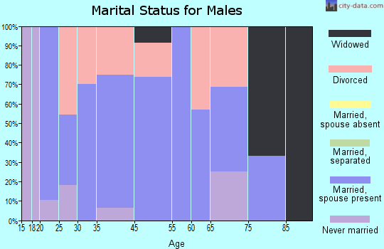 Tupelo marital status for males