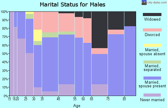 Turley marital status for males