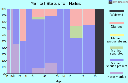 Tushka marital status for males