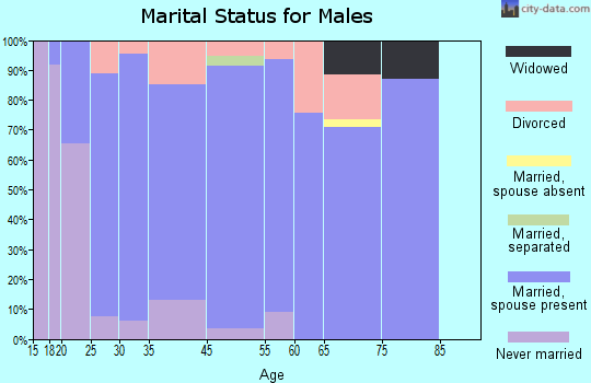 Tuttle marital status for males