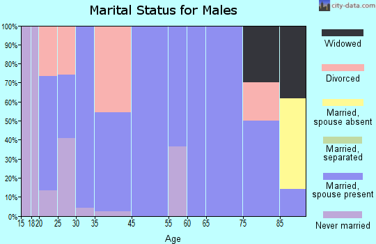 Valliant marital status for males