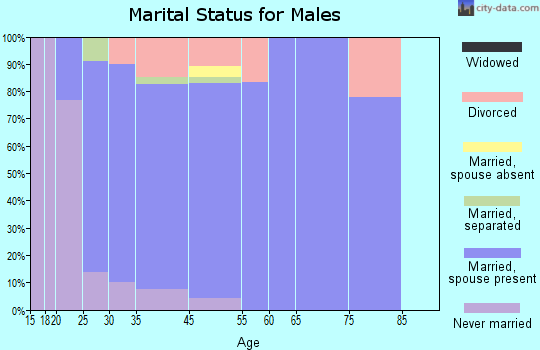 Velma marital status for males