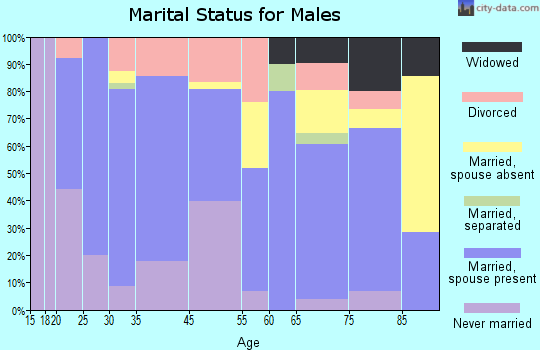 Vian marital status for males