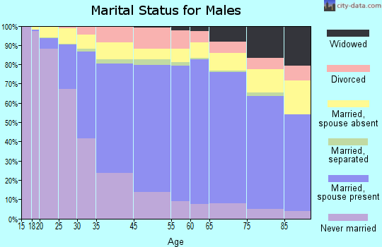 Daly City marital status for males