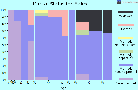 Vici marital status for males