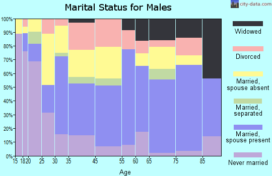 Vinita marital status for males