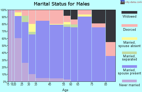 Wagoner marital status for males