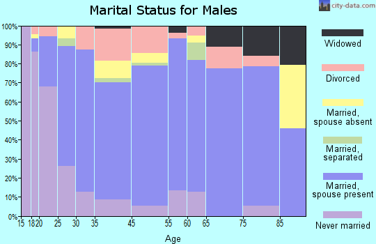 Walters marital status for males
