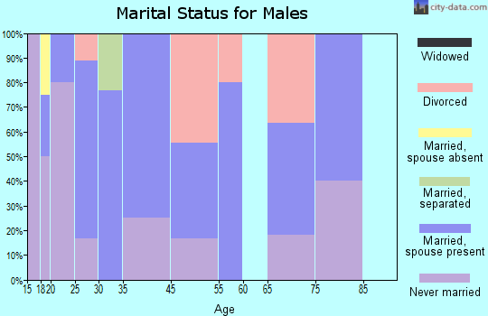 Wanette marital status for males