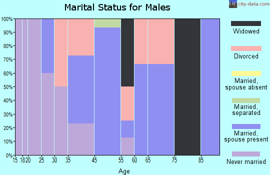Gordon marital status for males