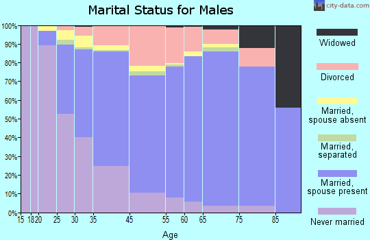 Dana Point marital status for males