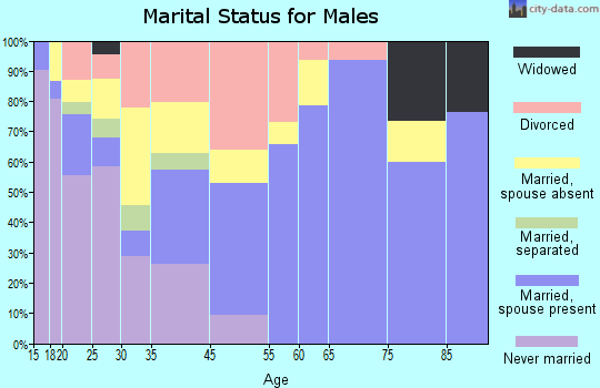 Watonga marital status for males