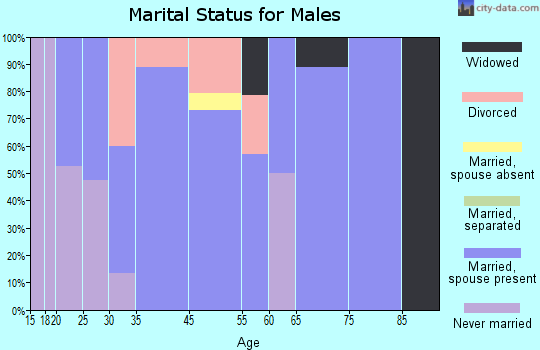 Watts Community marital status for males