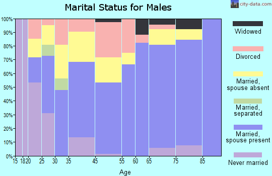 Waurika marital status for males