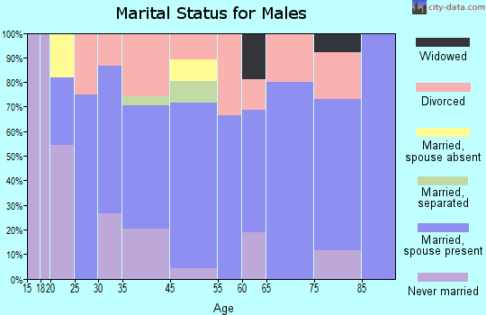 Wayne marital status for males