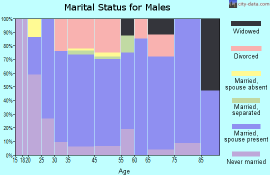 Waynoka marital status for males