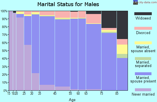 Danville marital status for males