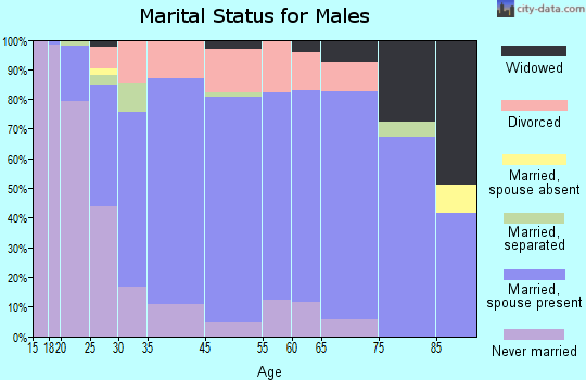 Weatherford marital status for males